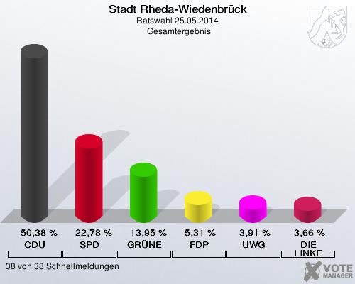 Stadt Rheda-Wiedenbrück, Ratswahl 25.05.2014,  Gesamtergebnis: CDU: 50,38 %. SPD: 22,78 %. GRÜNE: 13,95 %. FDP: 5,31 %. UWG: 3,91 %. DIE LINKE: 3,66 %. 38 von 38 Schnellmeldungen