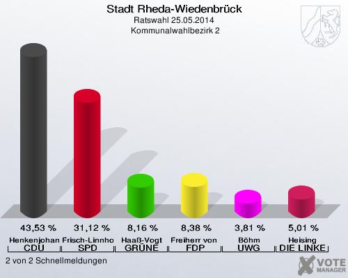 Stadt Rheda-Wiedenbrück, Ratswahl 25.05.2014,  Kommunalwahlbezirk 2: Henkenjohann CDU: 43,53 %. Frisch-Linnhoff SPD: 31,12 %. Haaß-Vogt GRÜNE: 8,16 %. Freiherr von Hodenberg FDP: 8,38 %. Böhm UWG: 3,81 %. Heising DIE LINKE: 5,01 %. 2 von 2 Schnellmeldungen