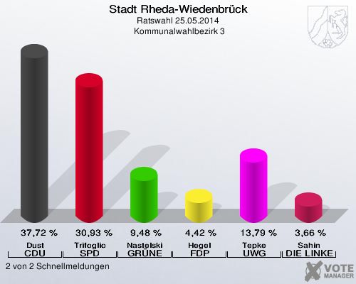 Stadt Rheda-Wiedenbrück, Ratswahl 25.05.2014,  Kommunalwahlbezirk 3: Dust CDU: 37,72 %. Trifoglio SPD: 30,93 %. Nastelski GRÜNE: 9,48 %. Hegel FDP: 4,42 %. Tepke UWG: 13,79 %. Sahin DIE LINKE: 3,66 %. 2 von 2 Schnellmeldungen