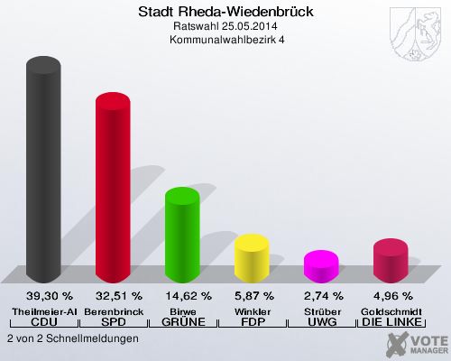 Stadt Rheda-Wiedenbrück, Ratswahl 25.05.2014,  Kommunalwahlbezirk 4: Theilmeier-Aldehoff CDU: 39,30 %. Berenbrinck SPD: 32,51 %. Birwe GRÜNE: 14,62 %. Winkler FDP: 5,87 %. Strüber UWG: 2,74 %. Goldschmidt DIE LINKE: 4,96 %. 2 von 2 Schnellmeldungen