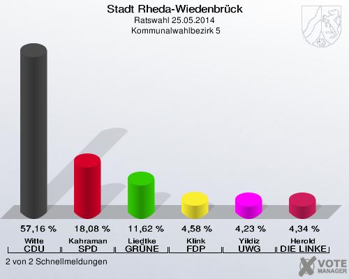 Stadt Rheda-Wiedenbrück, Ratswahl 25.05.2014,  Kommunalwahlbezirk 5: Witte CDU: 57,16 %. Kahraman SPD: 18,08 %. Liedtke GRÜNE: 11,62 %. Klink FDP: 4,58 %. Yildiz UWG: 4,23 %. Herold DIE LINKE: 4,34 %. 2 von 2 Schnellmeldungen