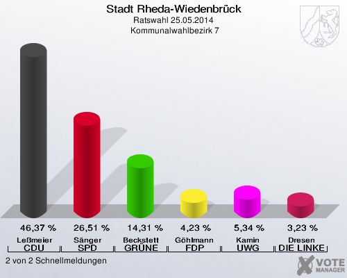 Stadt Rheda-Wiedenbrück, Ratswahl 25.05.2014,  Kommunalwahlbezirk 7: Leßmeier CDU: 46,37 %. Sänger SPD: 26,51 %. Beckstett GRÜNE: 14,31 %. Göhlmann FDP: 4,23 %. Kamin UWG: 5,34 %. Dresen DIE LINKE: 3,23 %. 2 von 2 Schnellmeldungen