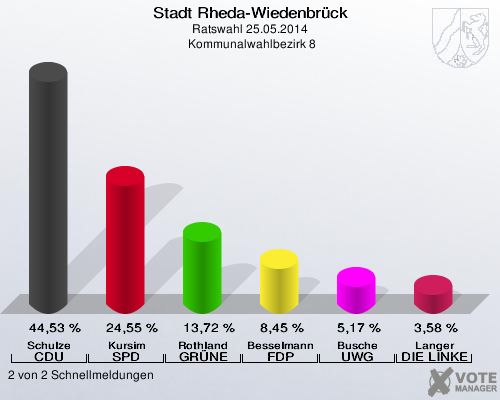 Stadt Rheda-Wiedenbrück, Ratswahl 25.05.2014,  Kommunalwahlbezirk 8: Schulze CDU: 44,53 %. Kursim SPD: 24,55 %. Rothland GRÜNE: 13,72 %. Besselmann FDP: 8,45 %. Busche UWG: 5,17 %. Langer DIE LINKE: 3,58 %. 2 von 2 Schnellmeldungen