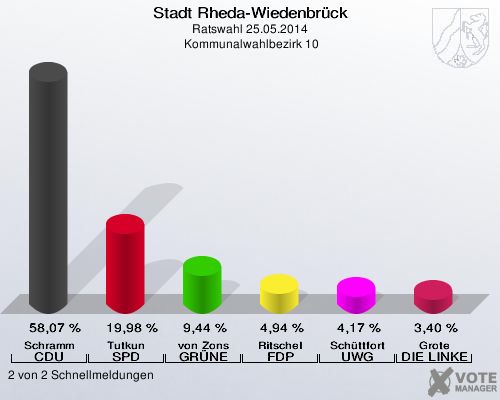 Stadt Rheda-Wiedenbrück, Ratswahl 25.05.2014,  Kommunalwahlbezirk 10: Schramm CDU: 58,07 %. Tutkun SPD: 19,98 %. von Zons GRÜNE: 9,44 %. Ritschel FDP: 4,94 %. Schüttfort UWG: 4,17 %. Grote DIE LINKE: 3,40 %. 2 von 2 Schnellmeldungen