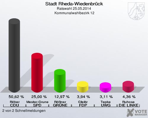 Stadt Rheda-Wiedenbrück, Ratswahl 25.05.2014,  Kommunalwahlbezirk 12: Röber CDU: 50,62 %. Mester-Grunewald SPD: 25,00 %. Rößner GRÜNE: 12,97 %. Gleitz FDP: 3,94 %. Tepke UWG: 3,11 %. Ruhose DIE LINKE: 4,36 %. 2 von 2 Schnellmeldungen