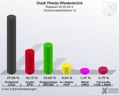 Stadt Rheda-Wiedenbrück, Ratswahl 25.05.2014,  Kommunalwahlbezirk 13: Bußwinkel CDU: 47,99 %. Ceylan SPD: 18,13 %. Brüggenjürgen GRÜNE: 23,63 %. zur Heiden FDP: 6,04 %. Weber UWG: 1,47 %. Pannewitz DIE LINKE: 2,75 %. 2 von 2 Schnellmeldungen