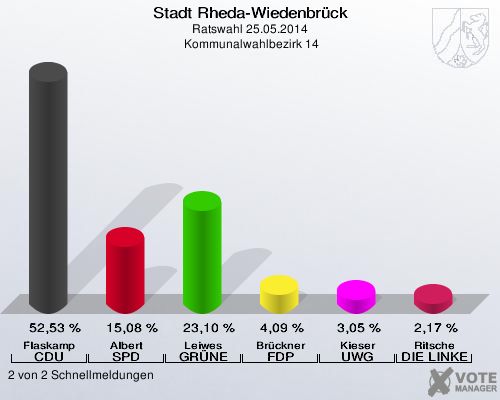 Stadt Rheda-Wiedenbrück, Ratswahl 25.05.2014,  Kommunalwahlbezirk 14: Flaskamp CDU: 52,53 %. Albert SPD: 15,08 %. Leiwes GRÜNE: 23,10 %. Brückner FDP: 4,09 %. Kieser UWG: 3,05 %. Ritsche DIE LINKE: 2,17 %. 2 von 2 Schnellmeldungen