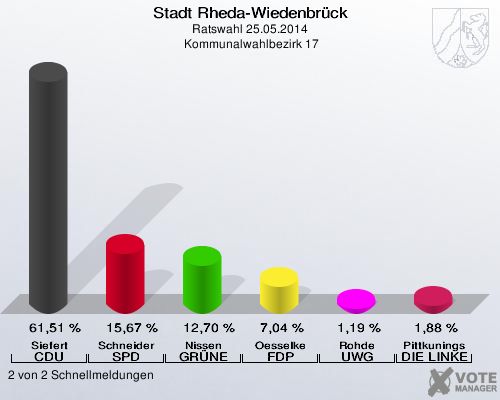 Stadt Rheda-Wiedenbrück, Ratswahl 25.05.2014,  Kommunalwahlbezirk 17: Siefert CDU: 61,51 %. Schneider SPD: 15,67 %. Nissen GRÜNE: 12,70 %. Oesselke FDP: 7,04 %. Rohde UWG: 1,19 %. Pittkunings DIE LINKE: 1,88 %. 2 von 2 Schnellmeldungen