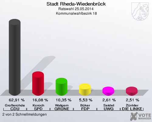 Stadt Rheda-Wiedenbrück, Ratswahl 25.05.2014,  Kommunalwahlbezirk 18: Großerohde CDU: 62,91 %. Koroch SPD: 16,08 %. Walgern GRÜNE: 10,35 %. Büker FDP: 5,53 %. Seidel UWG: 2,61 %. Zünkler DIE LINKE: 2,51 %. 2 von 2 Schnellmeldungen