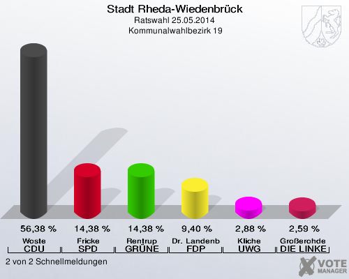 Stadt Rheda-Wiedenbrück, Ratswahl 25.05.2014,  Kommunalwahlbezirk 19: Woste CDU: 56,38 %. Fricke SPD: 14,38 %. Rentrup GRÜNE: 14,38 %. Dr. Landenberger FDP: 9,40 %. Kliche UWG: 2,88 %. Großerohde DIE LINKE: 2,59 %. 2 von 2 Schnellmeldungen