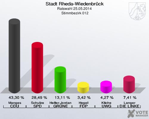 Stadt Rheda-Wiedenbrück, Ratswahl 25.05.2014,  Stimmbezirk 012: Manges CDU: 43,30 %. Schulze SPD: 28,49 %. Heller-Jordan GRÜNE: 13,11 %. Hegel FDP: 3,42 %. Kliche UWG: 4,27 %. Langer DIE LINKE: 7,41 %. 