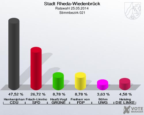 Stadt Rheda-Wiedenbrück, Ratswahl 25.05.2014,  Stimmbezirk 021: Henkenjohann CDU: 47,52 %. Frisch-Linnhoff SPD: 26,72 %. Haaß-Vogt GRÜNE: 8,78 %. Freiherr von Hodenberg FDP: 8,78 %. Böhm UWG: 3,63 %. Heising DIE LINKE: 4,58 %. 