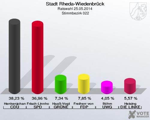 Stadt Rheda-Wiedenbrück, Ratswahl 25.05.2014,  Stimmbezirk 022: Henkenjohann CDU: 38,23 %. Frisch-Linnhoff SPD: 36,96 %. Haaß-Vogt GRÜNE: 7,34 %. Freiherr von Hodenberg FDP: 7,85 %. Böhm UWG: 4,05 %. Heising DIE LINKE: 5,57 %. 