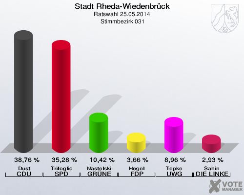 Stadt Rheda-Wiedenbrück, Ratswahl 25.05.2014,  Stimmbezirk 031: Dust CDU: 38,76 %. Trifoglio SPD: 35,28 %. Nastelski GRÜNE: 10,42 %. Hegel FDP: 3,66 %. Tepke UWG: 8,96 %. Sahin DIE LINKE: 2,93 %. 