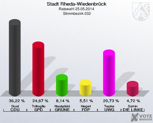 Stadt Rheda-Wiedenbrück, Ratswahl 25.05.2014,  Stimmbezirk 032: Dust CDU: 36,22 %. Trifoglio SPD: 24,67 %. Nastelski GRÜNE: 8,14 %. Hegel FDP: 5,51 %. Tepke UWG: 20,73 %. Sahin DIE LINKE: 4,72 %. 