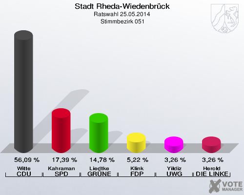 Stadt Rheda-Wiedenbrück, Ratswahl 25.05.2014,  Stimmbezirk 051: Witte CDU: 56,09 %. Kahraman SPD: 17,39 %. Liedtke GRÜNE: 14,78 %. Klink FDP: 5,22 %. Yildiz UWG: 3,26 %. Herold DIE LINKE: 3,26 %. 