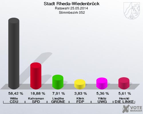 Stadt Rheda-Wiedenbrück, Ratswahl 25.05.2014,  Stimmbezirk 052: Witte CDU: 58,42 %. Kahraman SPD: 18,88 %. Liedtke GRÜNE: 7,91 %. Klink FDP: 3,83 %. Yildiz UWG: 5,36 %. Herold DIE LINKE: 5,61 %. 
