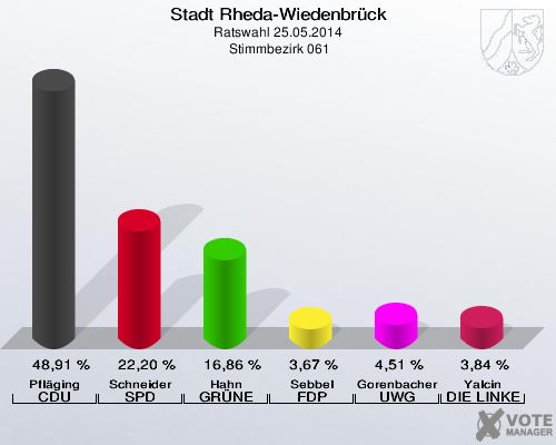 Stadt Rheda-Wiedenbrück, Ratswahl 25.05.2014,  Stimmbezirk 061: Pfläging CDU: 48,91 %. Schneider SPD: 22,20 %. Hahn GRÜNE: 16,86 %. Sebbel FDP: 3,67 %. Gorenbacher UWG: 4,51 %. Yalcin DIE LINKE: 3,84 %. 