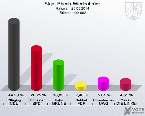 Stadt Rheda-Wiedenbrück, Ratswahl 25.05.2014,  Stimmbezirk 062: Pfläging CDU: 44,29 %. Schneider SPD: 26,25 %. Hahn GRÜNE: 16,83 %. Sebbel FDP: 2,40 %. Gorenbacher UWG: 5,61 %. Yalcin DIE LINKE: 4,61 %. 