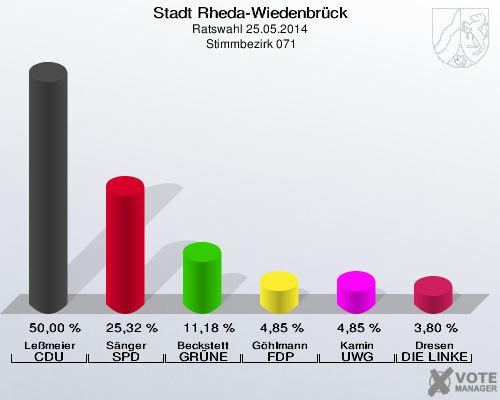 Stadt Rheda-Wiedenbrück, Ratswahl 25.05.2014,  Stimmbezirk 071: Leßmeier CDU: 50,00 %. Sänger SPD: 25,32 %. Beckstett GRÜNE: 11,18 %. Göhlmann FDP: 4,85 %. Kamin UWG: 4,85 %. Dresen DIE LINKE: 3,80 %. 