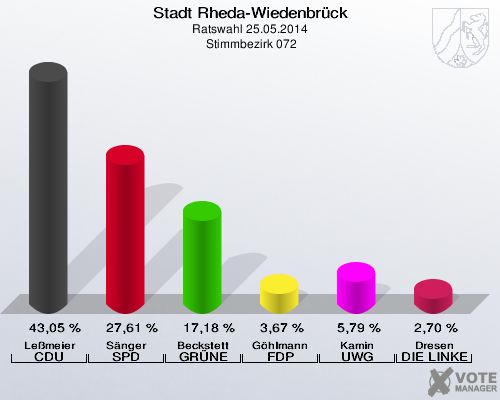Stadt Rheda-Wiedenbrück, Ratswahl 25.05.2014,  Stimmbezirk 072: Leßmeier CDU: 43,05 %. Sänger SPD: 27,61 %. Beckstett GRÜNE: 17,18 %. Göhlmann FDP: 3,67 %. Kamin UWG: 5,79 %. Dresen DIE LINKE: 2,70 %. 