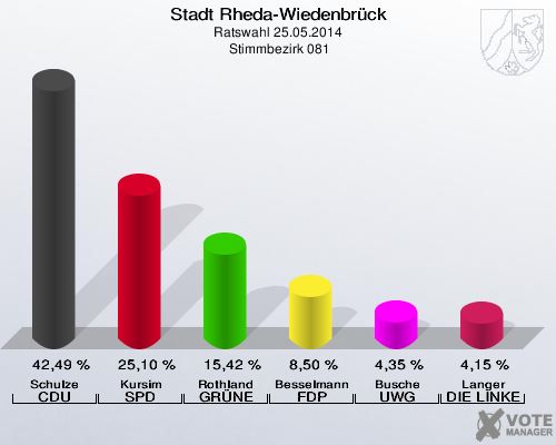 Stadt Rheda-Wiedenbrück, Ratswahl 25.05.2014,  Stimmbezirk 081: Schulze CDU: 42,49 %. Kursim SPD: 25,10 %. Rothland GRÜNE: 15,42 %. Besselmann FDP: 8,50 %. Busche UWG: 4,35 %. Langer DIE LINKE: 4,15 %. 