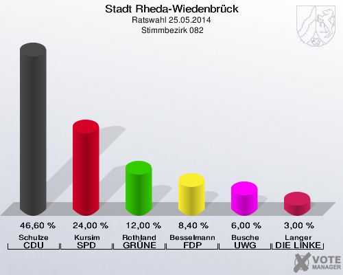 Stadt Rheda-Wiedenbrück, Ratswahl 25.05.2014,  Stimmbezirk 082: Schulze CDU: 46,60 %. Kursim SPD: 24,00 %. Rothland GRÜNE: 12,00 %. Besselmann FDP: 8,40 %. Busche UWG: 6,00 %. Langer DIE LINKE: 3,00 %. 