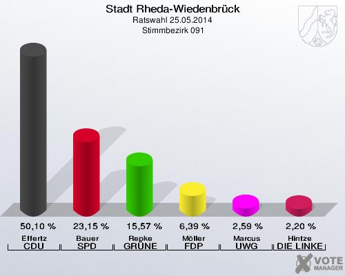 Stadt Rheda-Wiedenbrück, Ratswahl 25.05.2014,  Stimmbezirk 091: Effertz CDU: 50,10 %. Bauer SPD: 23,15 %. Repke GRÜNE: 15,57 %. Möller FDP: 6,39 %. Marcus UWG: 2,59 %. Hintze DIE LINKE: 2,20 %. 