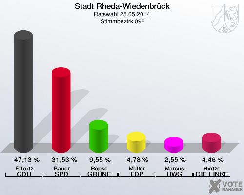 Stadt Rheda-Wiedenbrück, Ratswahl 25.05.2014,  Stimmbezirk 092: Effertz CDU: 47,13 %. Bauer SPD: 31,53 %. Repke GRÜNE: 9,55 %. Möller FDP: 4,78 %. Marcus UWG: 2,55 %. Hintze DIE LINKE: 4,46 %. 