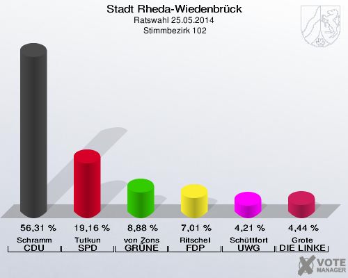Stadt Rheda-Wiedenbrück, Ratswahl 25.05.2014,  Stimmbezirk 102: Schramm CDU: 56,31 %. Tutkun SPD: 19,16 %. von Zons GRÜNE: 8,88 %. Ritschel FDP: 7,01 %. Schüttfort UWG: 4,21 %. Grote DIE LINKE: 4,44 %. 