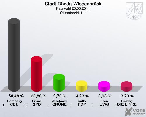 Stadt Rheda-Wiedenbrück, Ratswahl 25.05.2014,  Stimmbezirk 111: Hornberg CDU: 54,48 %. Frisch SPD: 23,88 %. Jahrbeck GRÜNE: 9,70 %. Kulla FDP: 4,23 %. Kern UWG: 3,98 %. Ludwig DIE LINKE: 3,73 %. 