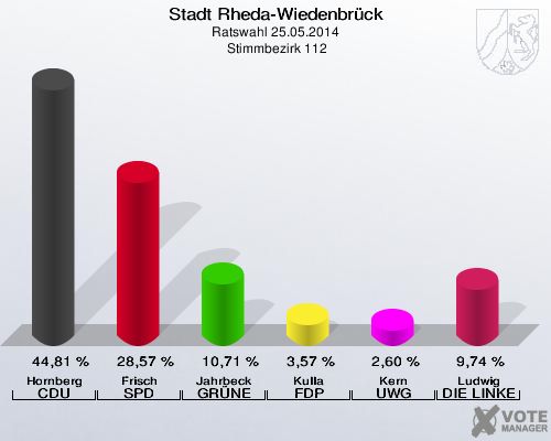 Stadt Rheda-Wiedenbrück, Ratswahl 25.05.2014,  Stimmbezirk 112: Hornberg CDU: 44,81 %. Frisch SPD: 28,57 %. Jahrbeck GRÜNE: 10,71 %. Kulla FDP: 3,57 %. Kern UWG: 2,60 %. Ludwig DIE LINKE: 9,74 %. 