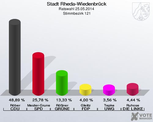 Stadt Rheda-Wiedenbrück, Ratswahl 25.05.2014,  Stimmbezirk 121: Röber CDU: 48,89 %. Mester-Grunewald SPD: 25,78 %. Rößner GRÜNE: 13,33 %. Gleitz FDP: 4,00 %. Tepke UWG: 3,56 %. Ruhose DIE LINKE: 4,44 %. 