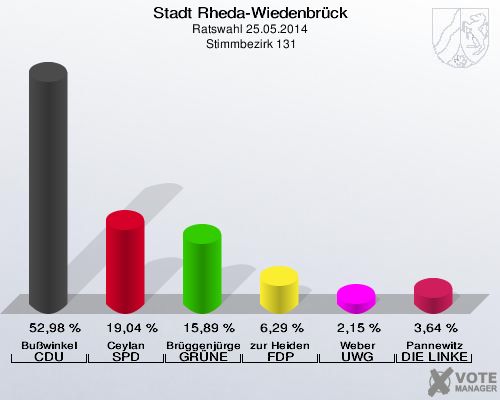 Stadt Rheda-Wiedenbrück, Ratswahl 25.05.2014,  Stimmbezirk 131: Bußwinkel CDU: 52,98 %. Ceylan SPD: 19,04 %. Brüggenjürgen GRÜNE: 15,89 %. zur Heiden FDP: 6,29 %. Weber UWG: 2,15 %. Pannewitz DIE LINKE: 3,64 %. 