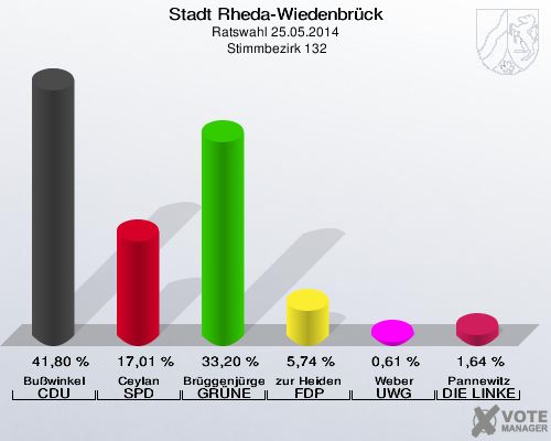 Stadt Rheda-Wiedenbrück, Ratswahl 25.05.2014,  Stimmbezirk 132: Bußwinkel CDU: 41,80 %. Ceylan SPD: 17,01 %. Brüggenjürgen GRÜNE: 33,20 %. zur Heiden FDP: 5,74 %. Weber UWG: 0,61 %. Pannewitz DIE LINKE: 1,64 %. 