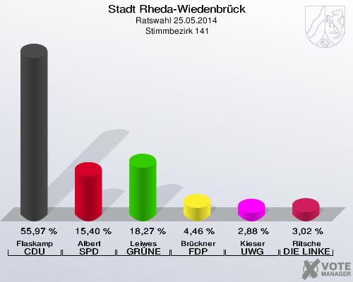 Stadt Rheda-Wiedenbrück, Ratswahl 25.05.2014,  Stimmbezirk 141: Flaskamp CDU: 55,97 %. Albert SPD: 15,40 %. Leiwes GRÜNE: 18,27 %. Brückner FDP: 4,46 %. Kieser UWG: 2,88 %. Ritsche DIE LINKE: 3,02 %. 