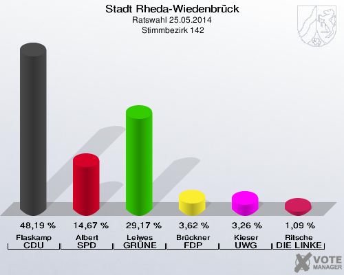 Stadt Rheda-Wiedenbrück, Ratswahl 25.05.2014,  Stimmbezirk 142: Flaskamp CDU: 48,19 %. Albert SPD: 14,67 %. Leiwes GRÜNE: 29,17 %. Brückner FDP: 3,62 %. Kieser UWG: 3,26 %. Ritsche DIE LINKE: 1,09 %. 