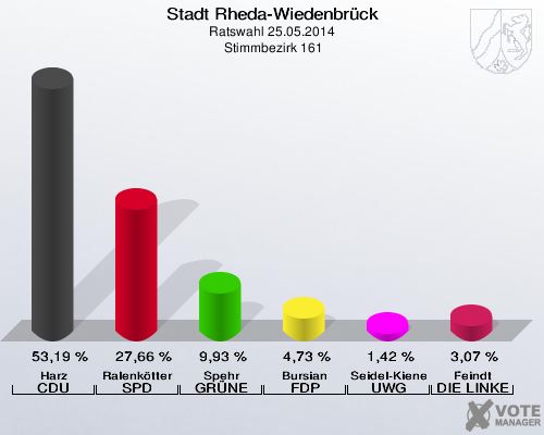 Stadt Rheda-Wiedenbrück, Ratswahl 25.05.2014,  Stimmbezirk 161: Harz CDU: 53,19 %. Ralenkötter SPD: 27,66 %. Spehr GRÜNE: 9,93 %. Bursian FDP: 4,73 %. Seidel-Kieneke UWG: 1,42 %. Feindt DIE LINKE: 3,07 %. 