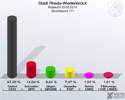 Stadt Rheda-Wiedenbrück, Ratswahl 25.05.2014,  Stimmbezirk 171: Siefert CDU: 67,20 %. Schneider SPD: 14,06 %. Nissen GRÜNE: 8,64 %. Oesselke FDP: 7,47 %. Rohde UWG: 1,02 %. Pittkunings DIE LINKE: 1,61 %. 