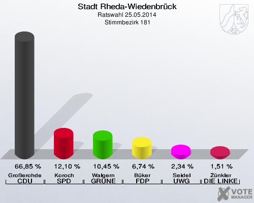 Stadt Rheda-Wiedenbrück, Ratswahl 25.05.2014,  Stimmbezirk 181: Großerohde CDU: 66,85 %. Koroch SPD: 12,10 %. Walgern GRÜNE: 10,45 %. Büker FDP: 6,74 %. Seidel UWG: 2,34 %. Zünkler DIE LINKE: 1,51 %. 
