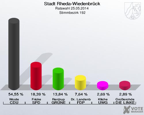 Stadt Rheda-Wiedenbrück, Ratswahl 25.05.2014,  Stimmbezirk 192: Woste CDU: 54,55 %. Fricke SPD: 18,39 %. Rentrup GRÜNE: 13,84 %. Dr. Landenberger FDP: 7,64 %. Kliche UWG: 2,69 %. Großerohde DIE LINKE: 2,89 %. 