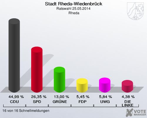 Stadt Rheda-Wiedenbrück, Ratswahl 25.05.2014,  Rheda: CDU: 44,99 %. SPD: 26,35 %. GRÜNE: 13,00 %. FDP: 5,45 %. UWG: 5,84 %. DIE LINKE: 4,38 %. 16 von 16 Schnellmeldungen