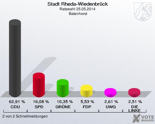 Stadt Rheda-Wiedenbrück, Ratswahl 25.05.2014,  Batenhorst: CDU: 62,91 %. SPD: 16,08 %. GRÜNE: 10,35 %. FDP: 5,53 %. UWG: 2,61 %. DIE LINKE: 2,51 %. 2 von 2 Schnellmeldungen