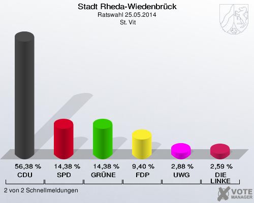 Stadt Rheda-Wiedenbrück, Ratswahl 25.05.2014,  St. Vit: CDU: 56,38 %. SPD: 14,38 %. GRÜNE: 14,38 %. FDP: 9,40 %. UWG: 2,88 %. DIE LINKE: 2,59 %. 2 von 2 Schnellmeldungen