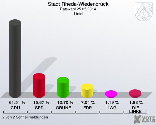 Stadt Rheda-Wiedenbrück, Ratswahl 25.05.2014,  Lintel: CDU: 61,51 %. SPD: 15,67 %. GRÜNE: 12,70 %. FDP: 7,04 %. UWG: 1,19 %. DIE LINKE: 1,88 %. 2 von 2 Schnellmeldungen
