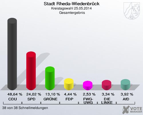 Stadt Rheda-Wiedenbrück, Kreistagswahl 25.05.2014,  Gesamtergebnis: CDU: 48,64 %. SPD: 24,02 %. GRÜNE: 13,10 %. FDP: 4,44 %. FWG-UWG: 2,53 %. DIE LINKE: 3,34 %. AfD: 3,92 %. 38 von 38 Schnellmeldungen