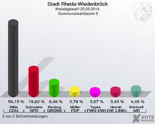 Stadt Rheda-Wiedenbrück, Kreistagswahl 25.05.2014,  Kommunalwahlbezirk 5: Witte CDU: 56,15 %. Schneider SPD: 19,62 %. Rentrup GRÜNE: 9,46 %. Möller FDP: 3,78 %. Tepke FWG-UWG: 3,07 %. Herold DIE LINKE: 3,43 %. Brinkrolf AfD: 4,49 %. 2 von 2 Schnellmeldungen