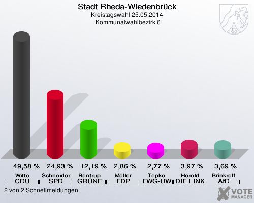Stadt Rheda-Wiedenbrück, Kreistagswahl 25.05.2014,  Kommunalwahlbezirk 6: Witte CDU: 49,58 %. Schneider SPD: 24,93 %. Rentrup GRÜNE: 12,19 %. Möller FDP: 2,86 %. Tepke FWG-UWG: 2,77 %. Herold DIE LINKE: 3,97 %. Brinkrolf AfD: 3,69 %. 2 von 2 Schnellmeldungen