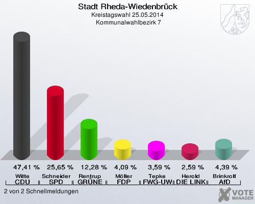 Stadt Rheda-Wiedenbrück, Kreistagswahl 25.05.2014,  Kommunalwahlbezirk 7: Witte CDU: 47,41 %. Schneider SPD: 25,65 %. Rentrup GRÜNE: 12,28 %. Möller FDP: 4,09 %. Tepke FWG-UWG: 3,59 %. Herold DIE LINKE: 2,59 %. Brinkrolf AfD: 4,39 %. 2 von 2 Schnellmeldungen