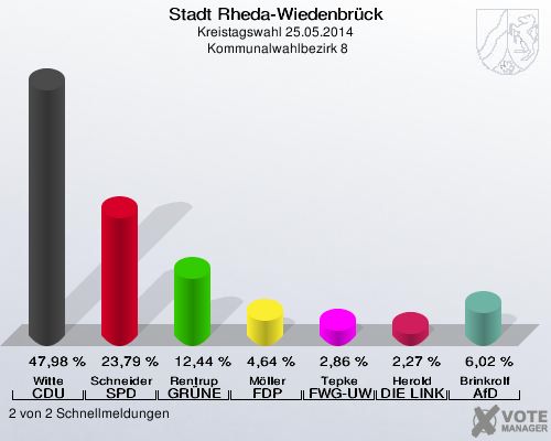 Stadt Rheda-Wiedenbrück, Kreistagswahl 25.05.2014,  Kommunalwahlbezirk 8: Witte CDU: 47,98 %. Schneider SPD: 23,79 %. Rentrup GRÜNE: 12,44 %. Möller FDP: 4,64 %. Tepke FWG-UWG: 2,86 %. Herold DIE LINKE: 2,27 %. Brinkrolf AfD: 6,02 %. 2 von 2 Schnellmeldungen